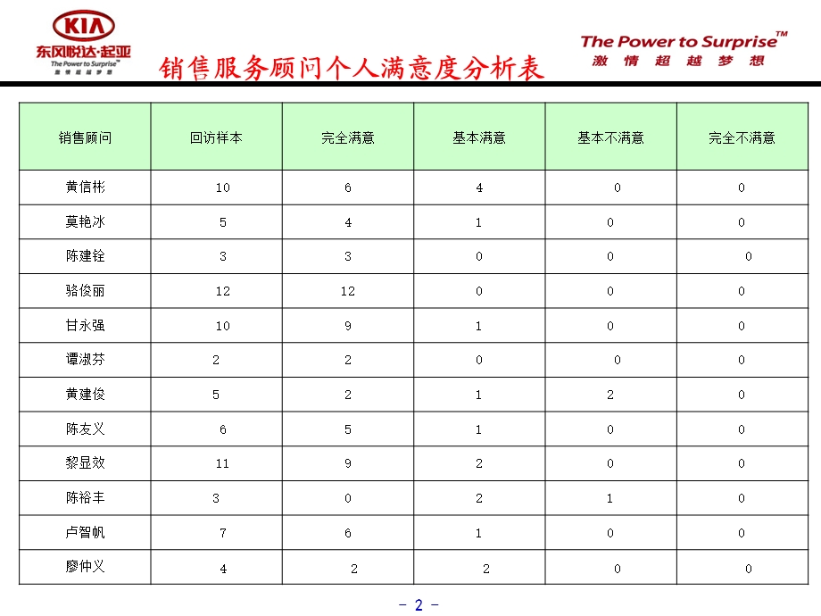 车用户回访总结、分析、改善实施.ppt_第2页