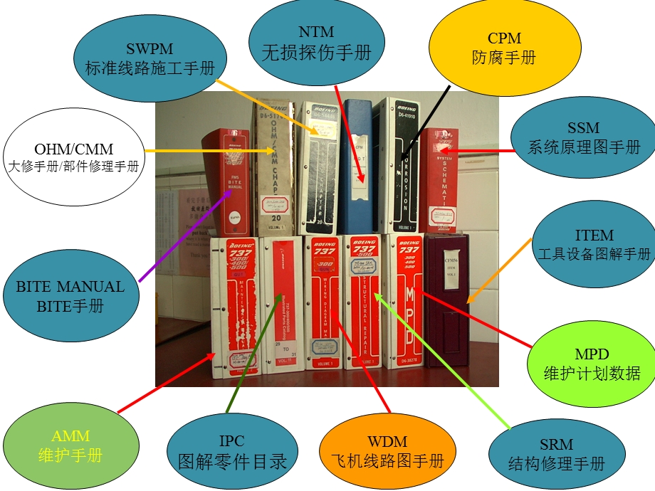 维修手册及维修文件介绍.ppt_第3页