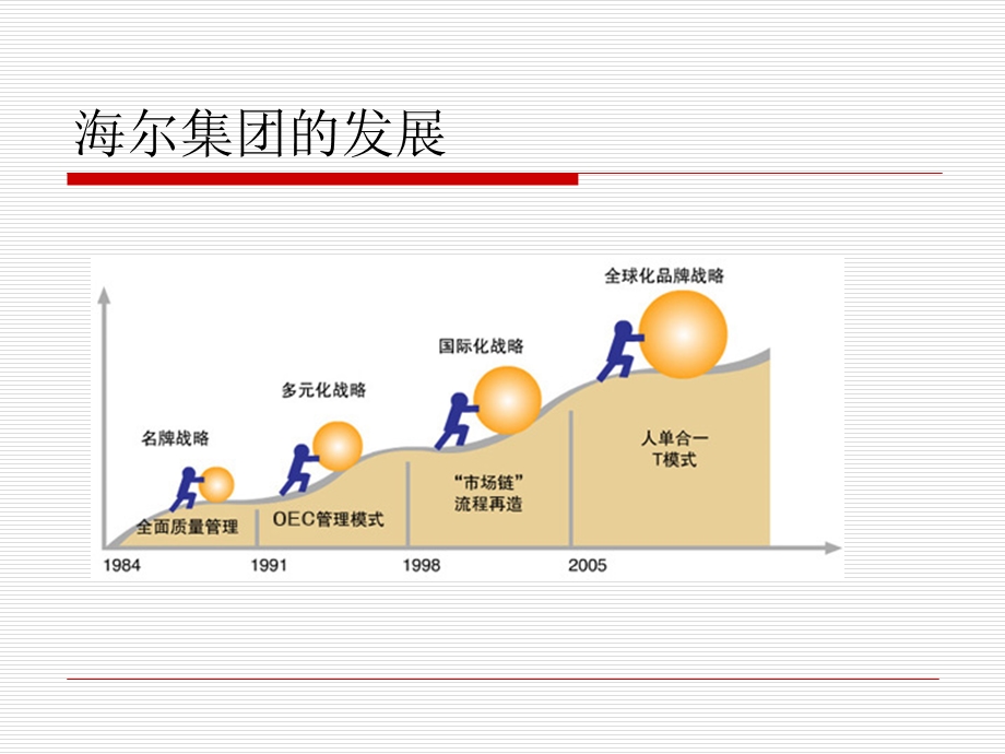 海尔组织变革的案例研究.ppt_第3页