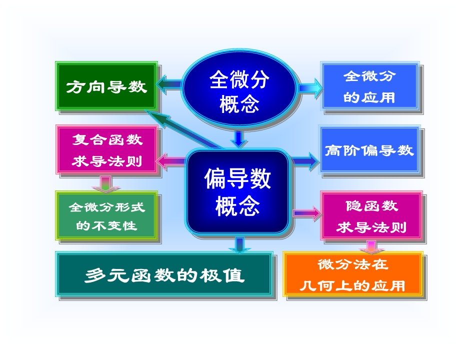 高等数学课件第六版(下册).ppt_第3页