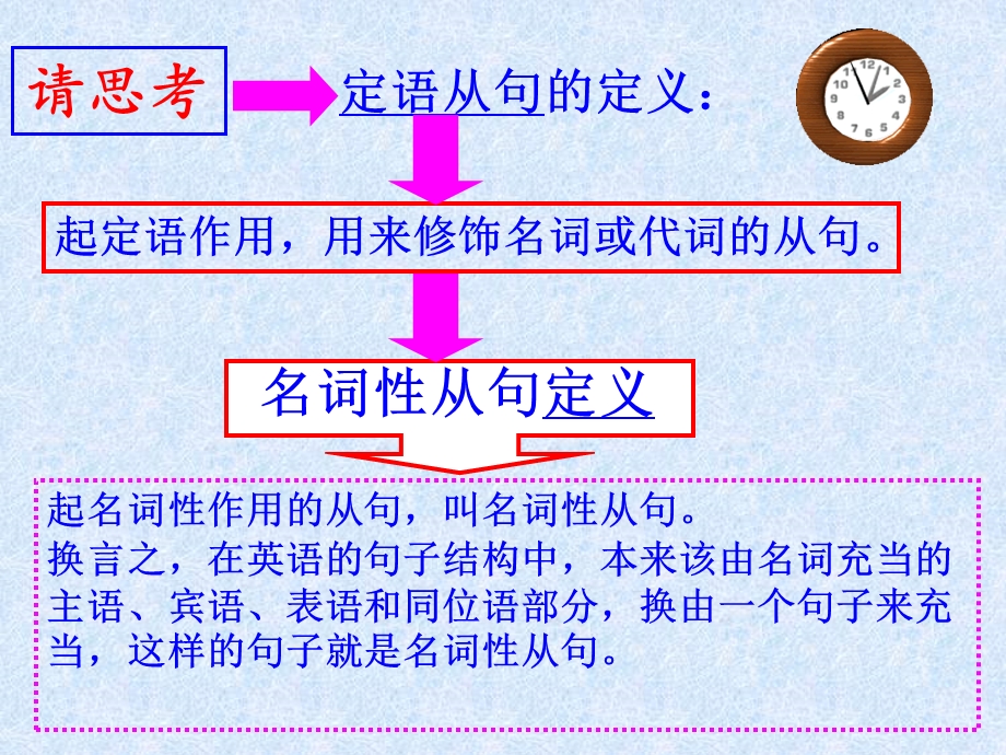 高二英语名词性从句讲解.ppt_第2页