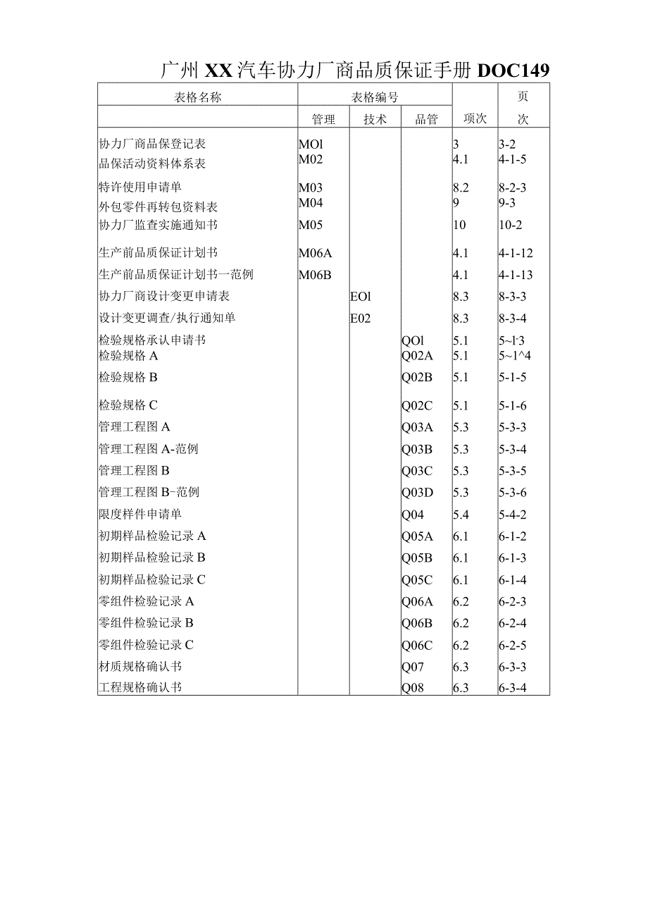 广州XX汽车协力厂商品质保证手册DOC149.docx_第1页