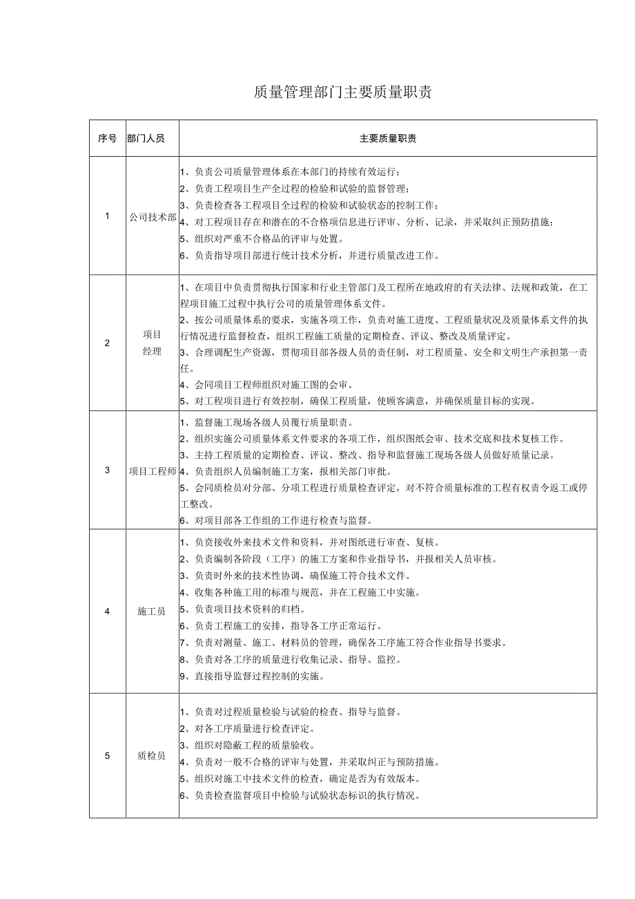 质量管理部门主要质量职责.docx_第1页