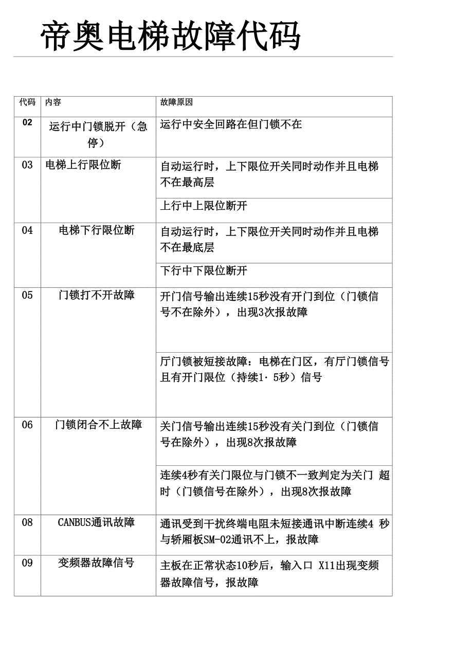 帝奥电梯故障代码完整版.docx_第2页