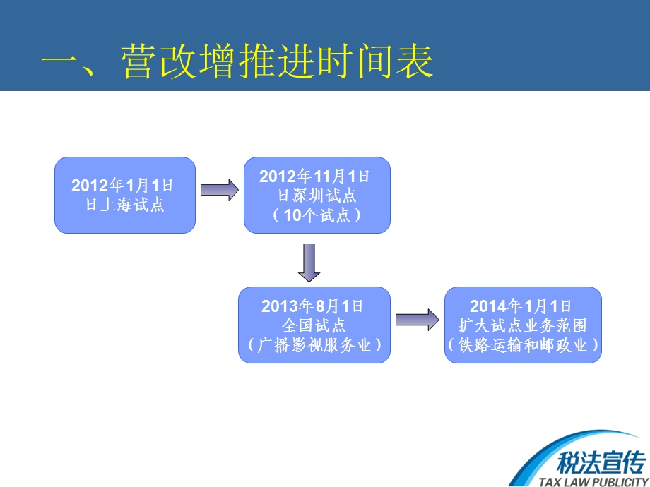 商会会员企业税收政策宣讲.ppt_第3页