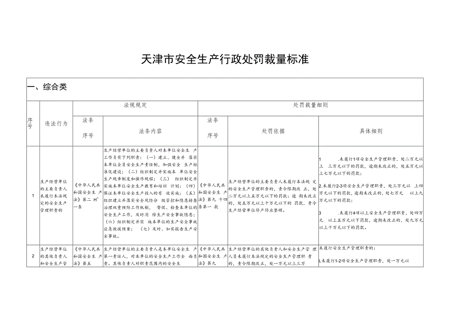 天津市安全生产行政处罚裁量标准.docx_第1页