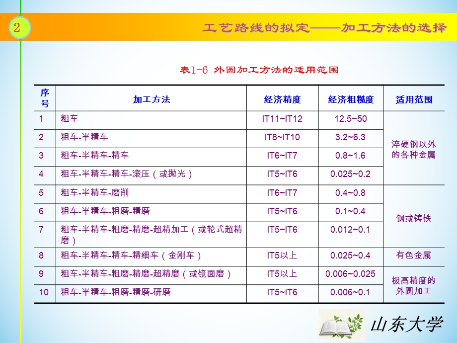 机制工艺学(王先逵).ppt_第2页