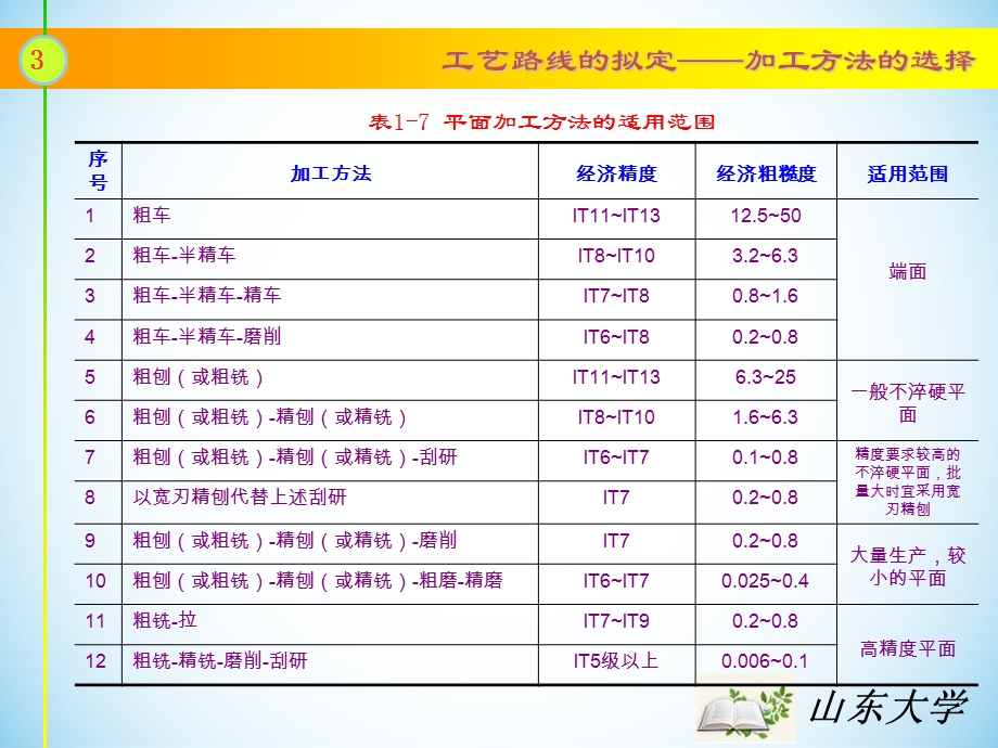 机制工艺学(王先逵).ppt_第3页