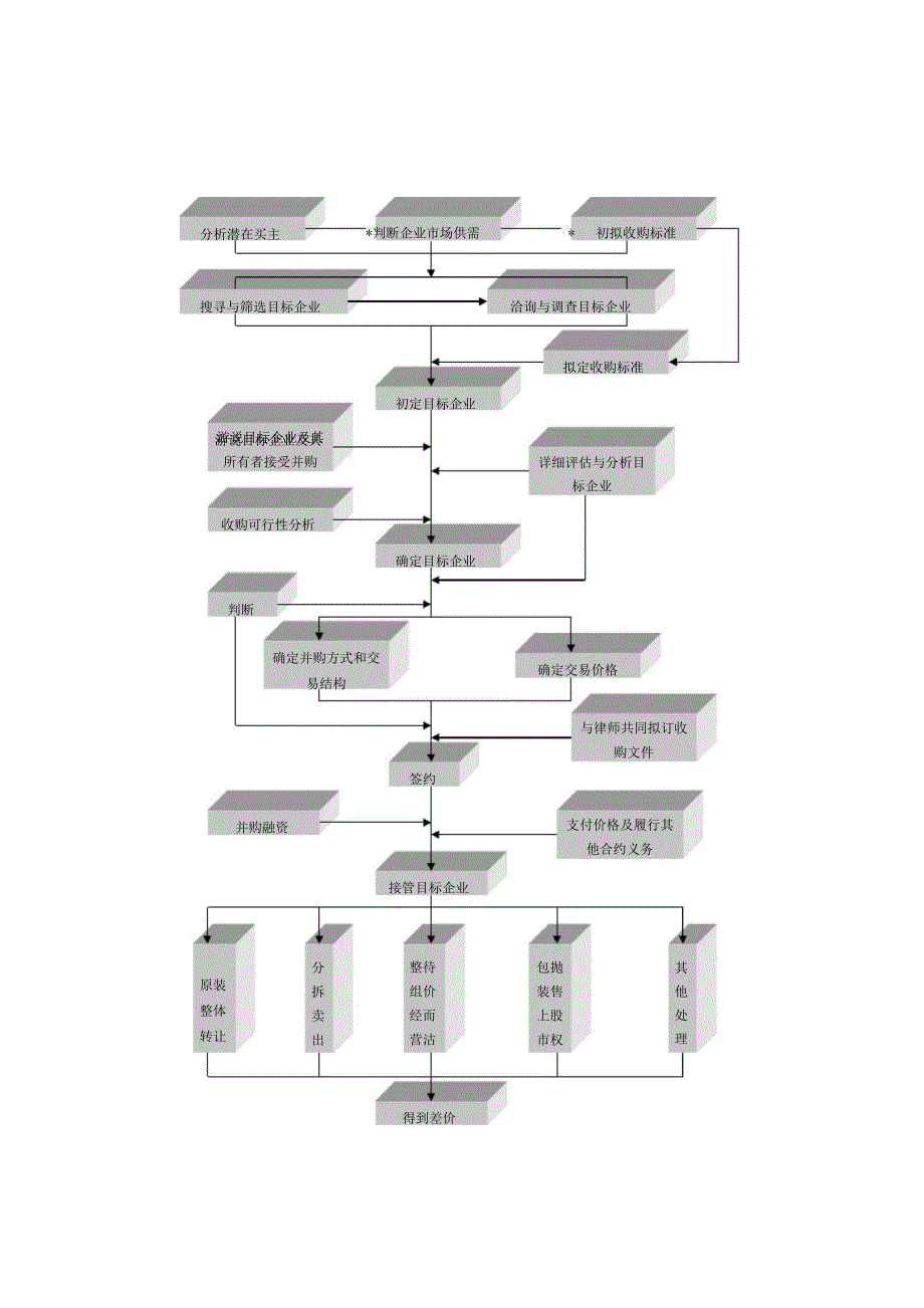 并购业务流程.docx_第1页