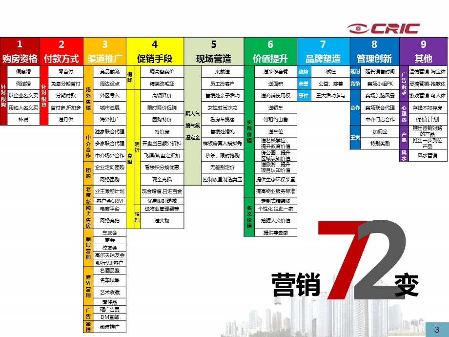 易居-三限下的房地产项目营销手段.ppt_第3页