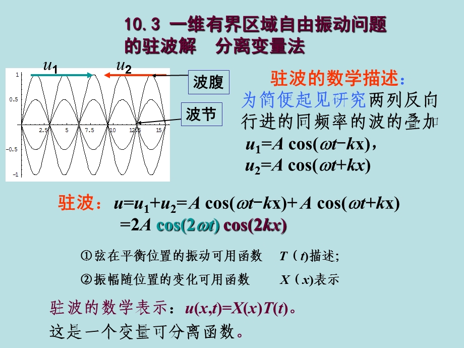 行波法和分离变量法本征值问题.PPT_第2页