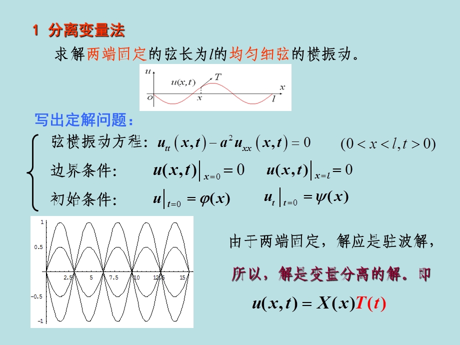 行波法和分离变量法本征值问题.PPT_第3页