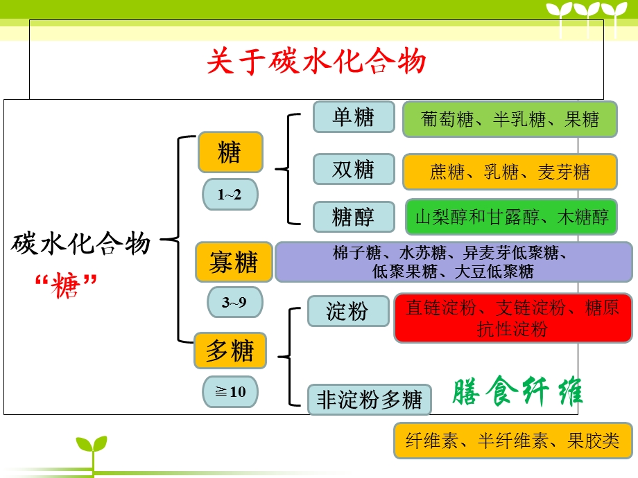 膳食纤维的定义及临床应用.ppt_第3页