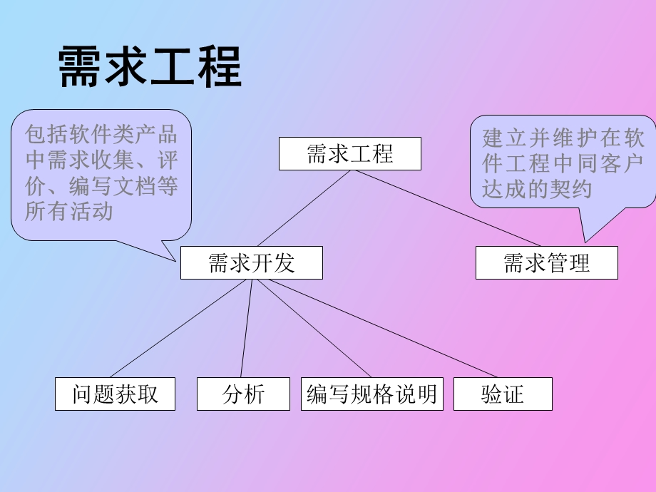 软件需求管理.ppt_第3页