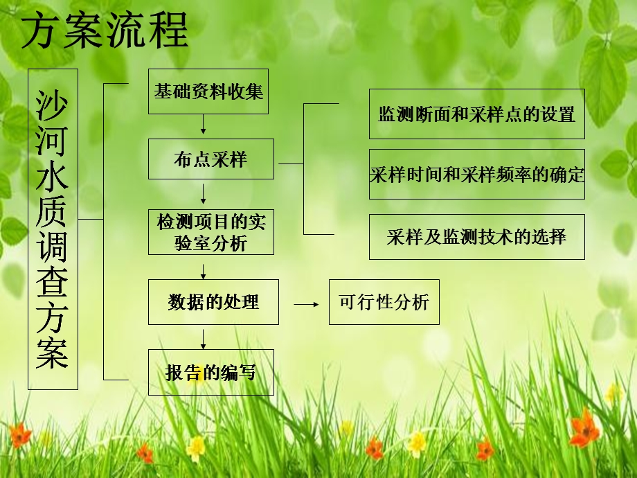 沙河水质分析方案.ppt_第3页