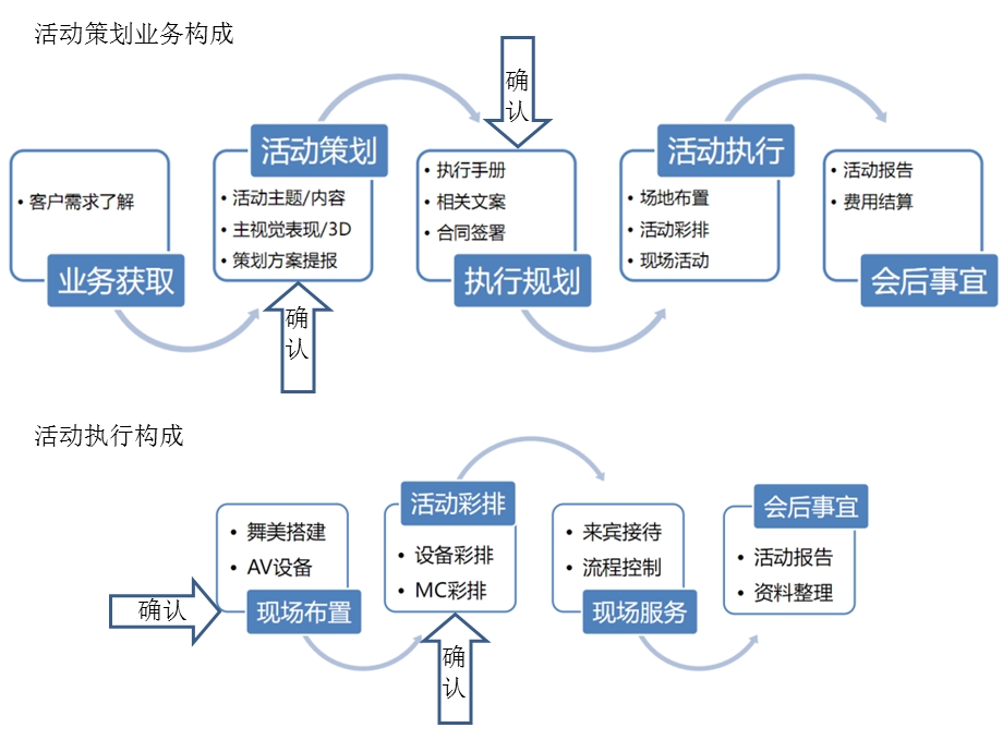 活动策划执行流程.ppt_第1页