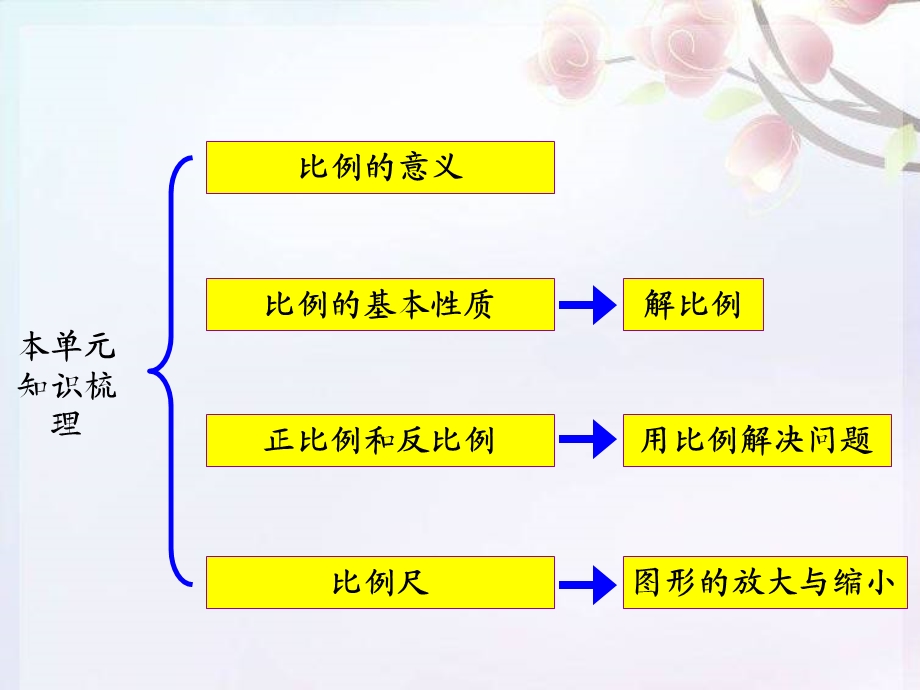 新人教版六年级数学下册比例整理和复习.ppt_第2页