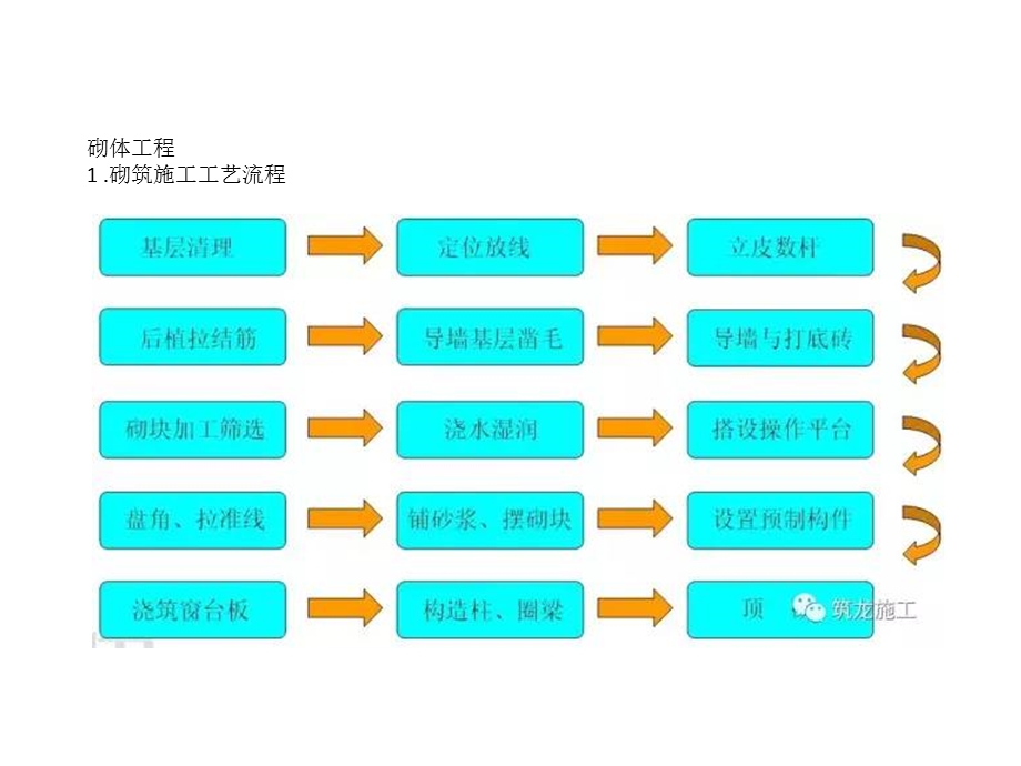 砌体和抹灰常见质量通病及防治措施.ppt_第1页