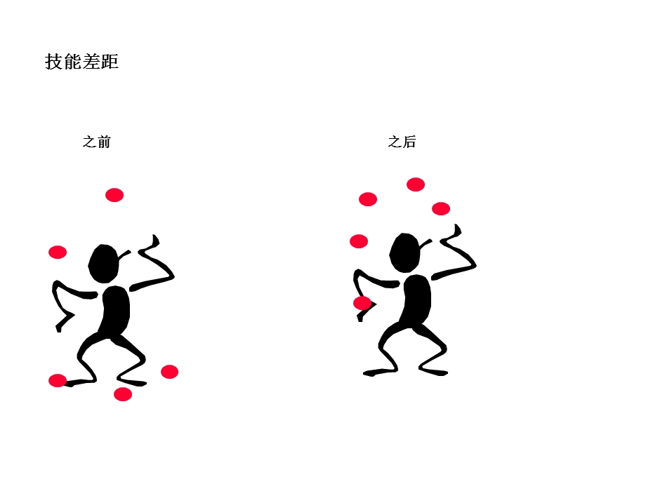 麦肯锡内部培训技能表.ppt_第3页