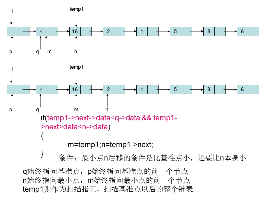 选择排序在链表中的实现图解.ppt_第3页