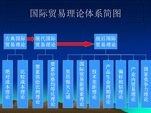 国际贸易理论体系简.ppt