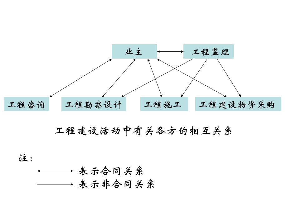 工程项目合同管理课件ppt.ppt_第3页