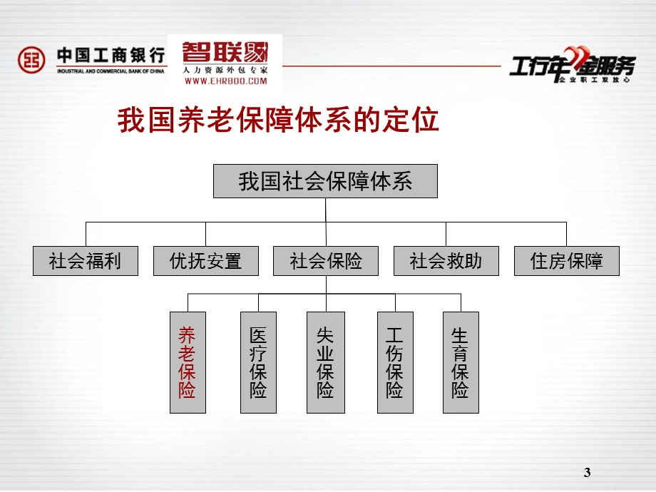 工商银行智联易才公开.ppt_第3页