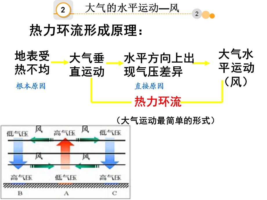 大气的水平运动-风-课件.ppt_第3页