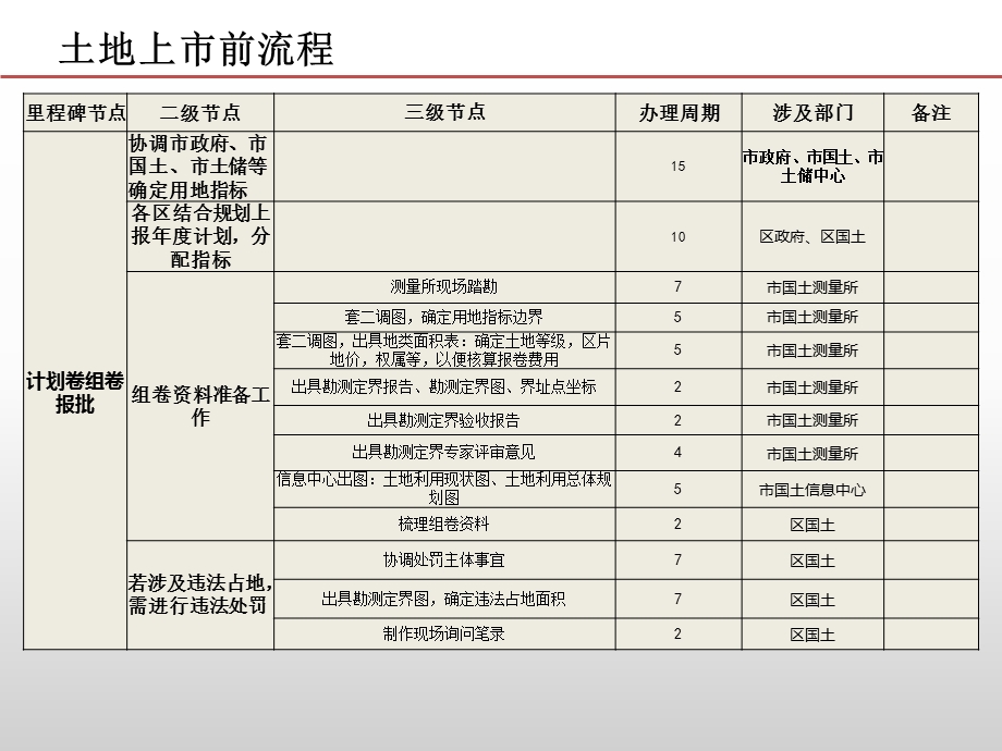 房地产报建流程.ppt_第2页