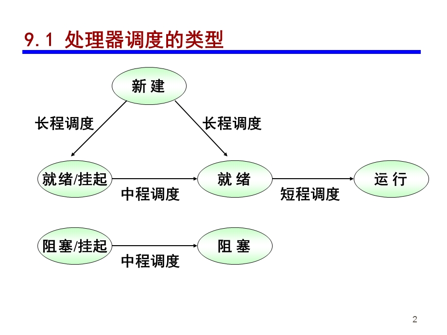 操作系统第9章单处理器调度.ppt_第2页