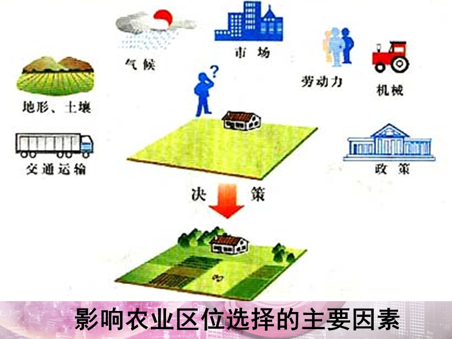 地理必修二3.2农业区位因素与农业地域类型.ppt_第2页