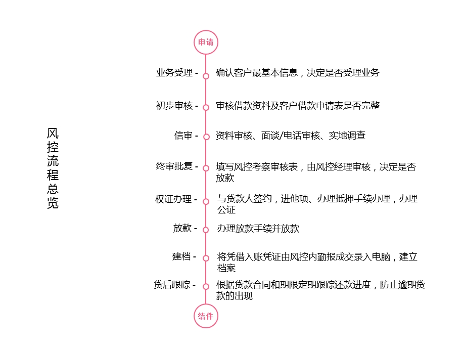 房地产抵押贷款流程.ppt_第2页