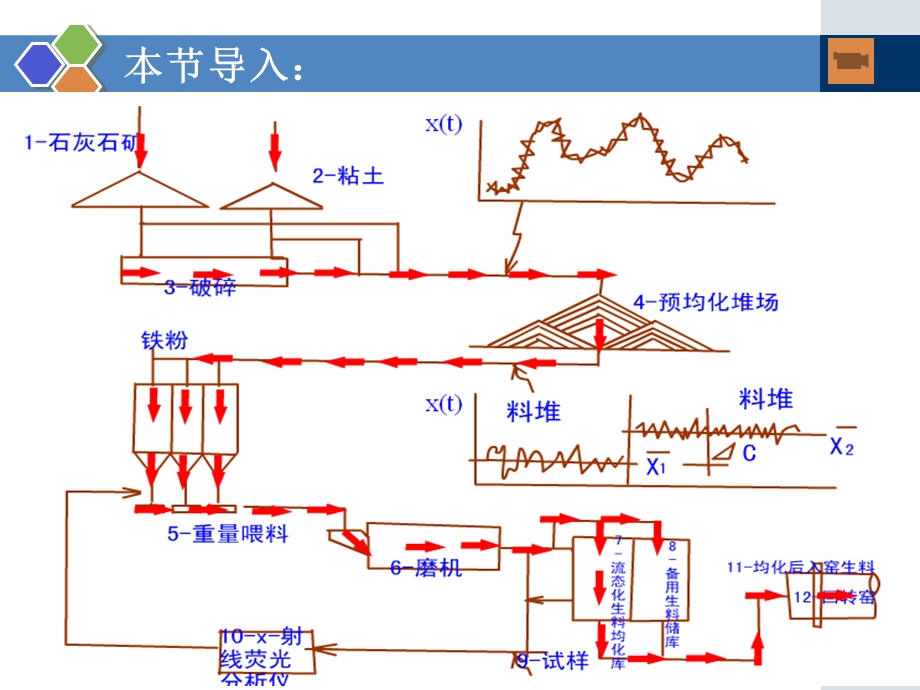 硅酸盐水泥的生料制备.ppt_第3页