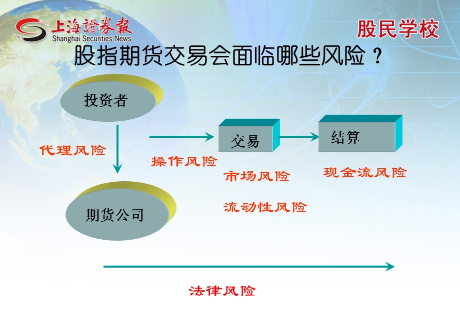 股指期货风险及防范.ppt_第3页