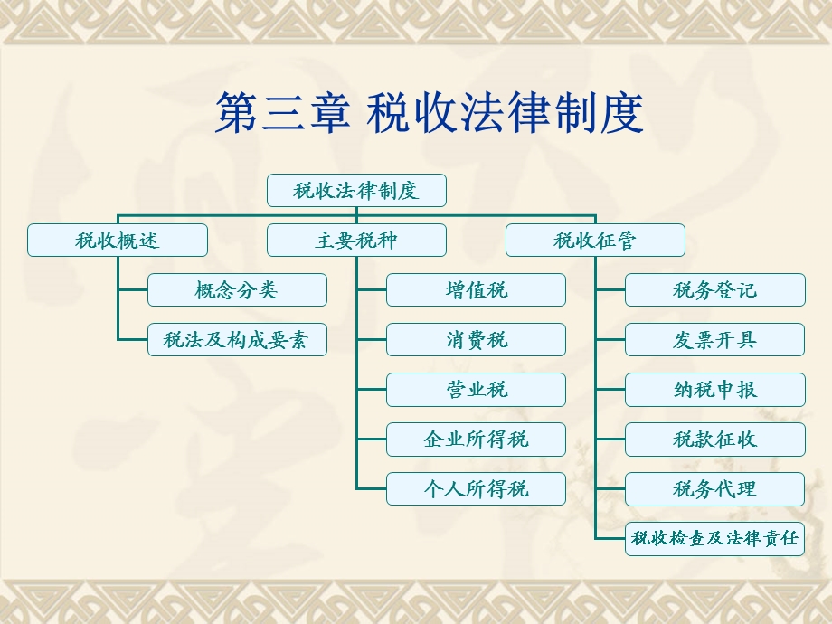 财经法规与会计职业道德第三章.ppt_第1页