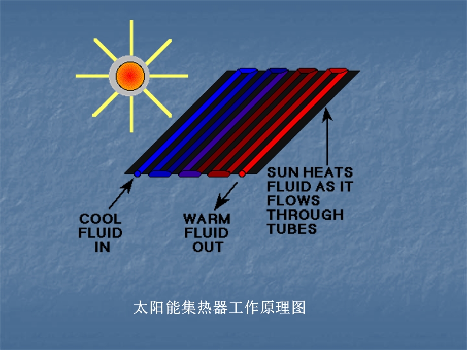 黄金老师第四讲太阳集热器.ppt_第2页