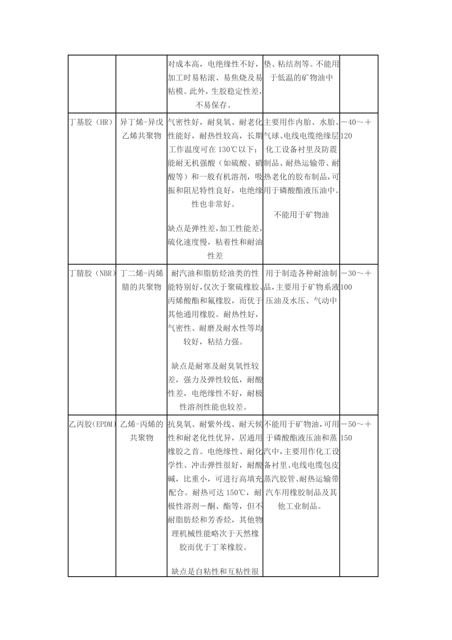 常用橡胶材料的特点及使用范围.doc_第2页