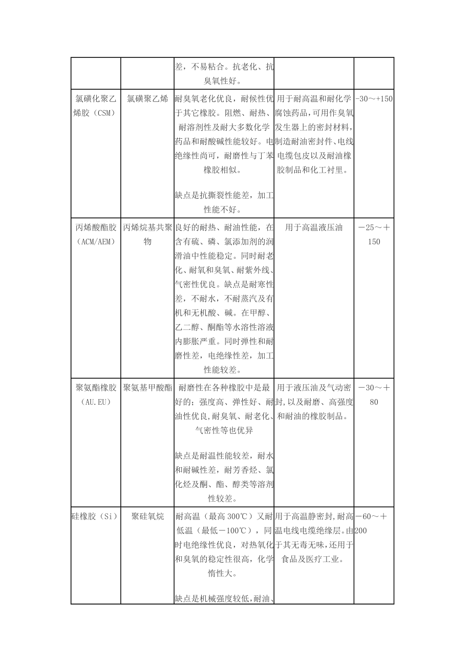 常用橡胶材料的特点及使用范围.doc_第3页