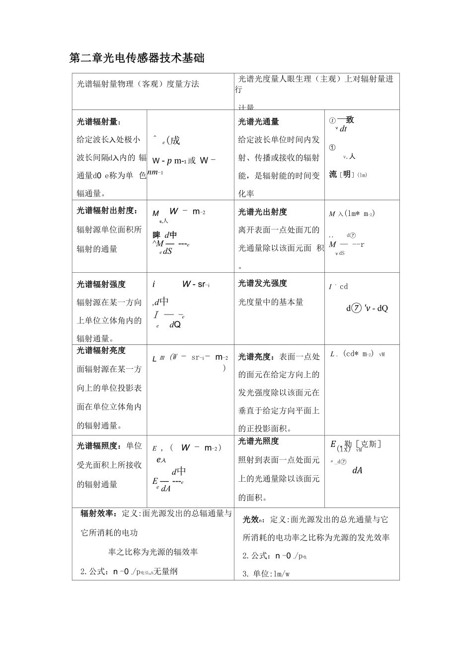 天津工业大学光电检测复习大纲.docx_第1页