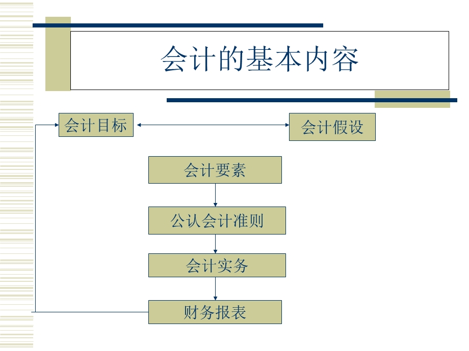 会计与财务基础知识.ppt_第2页