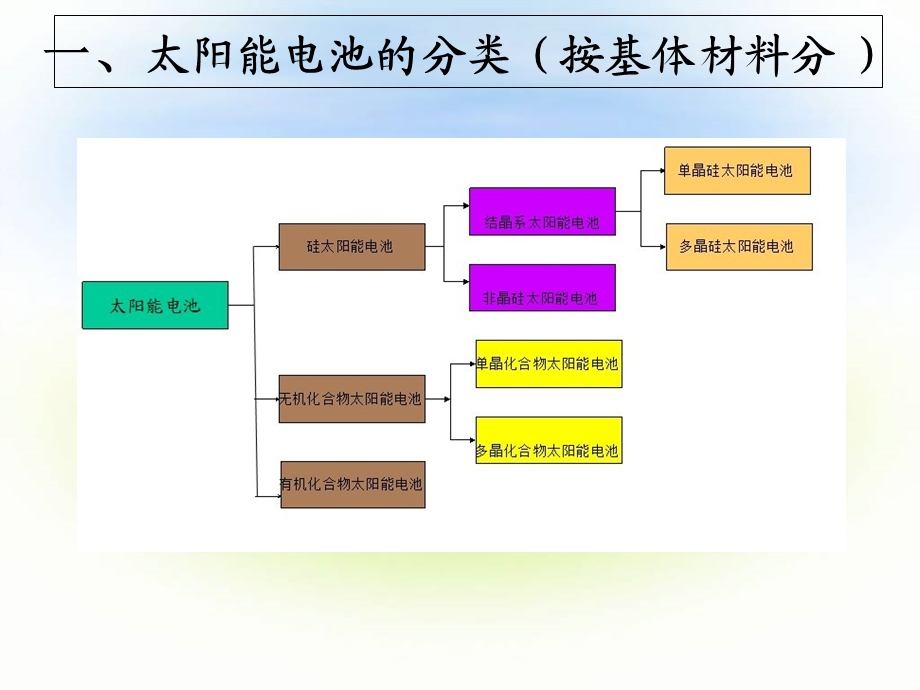 单晶硅硅太阳能电池.ppt_第3页