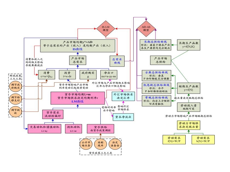 宏观经济学基础知识框架完整版.ppt_第2页