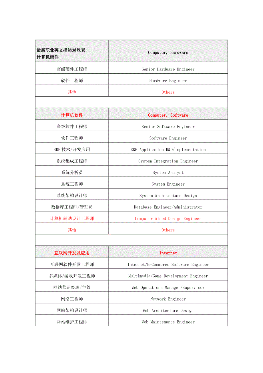 职业英文描述对照表.doc_第1页