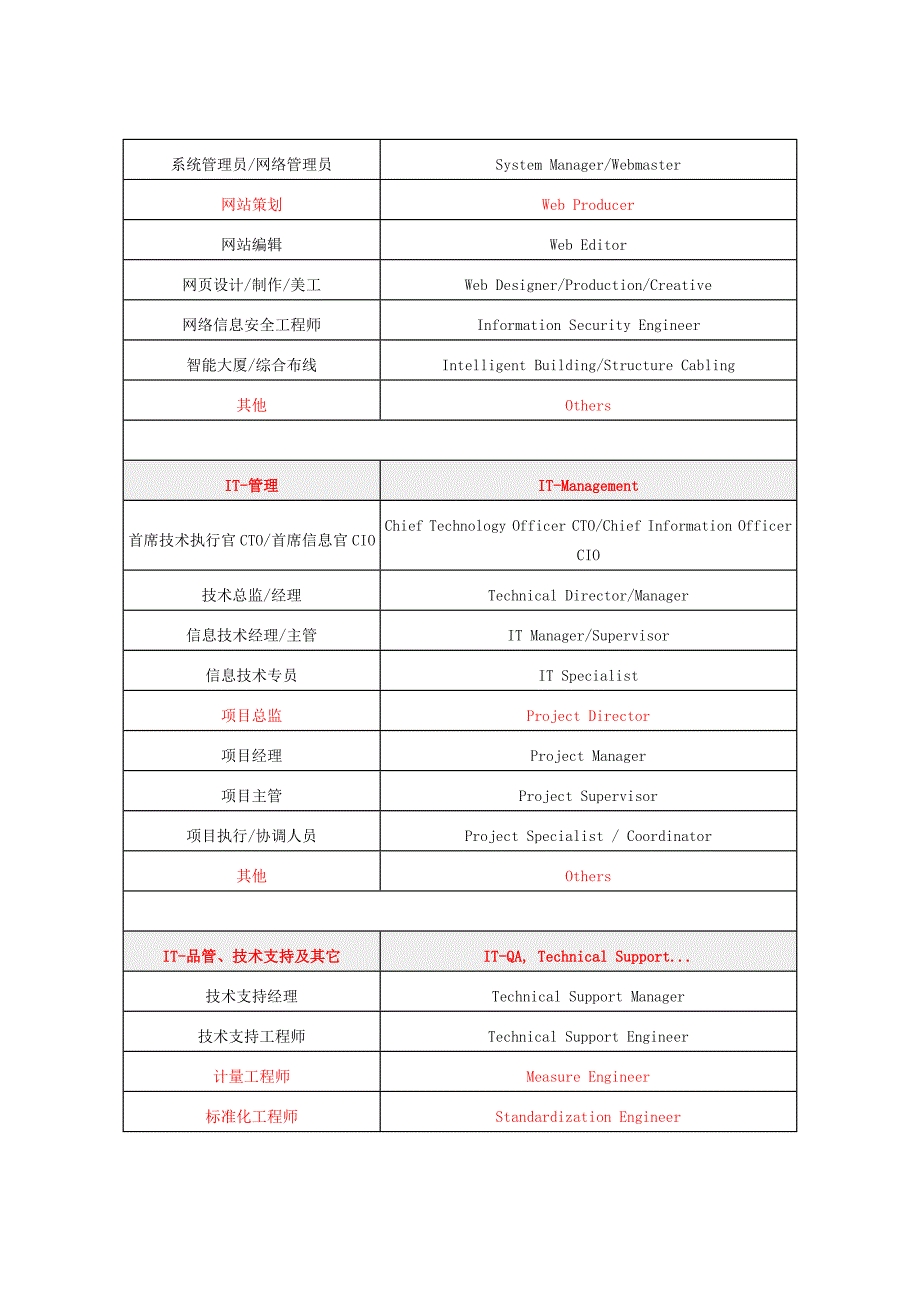 职业英文描述对照表.doc_第2页