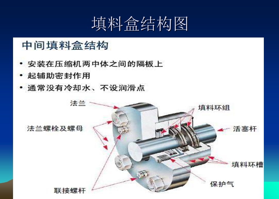 往复式压缩机拉杆密封检修技术.ppt_第3页