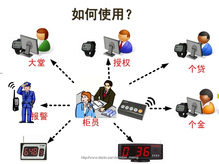 【解决方案】多嘴猫银行无线呼叫系统PPT.ppt_第3页