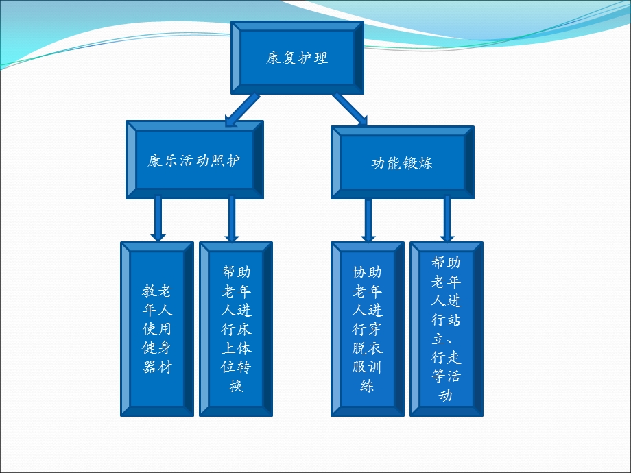 护理中级康复护.ppt_第2页