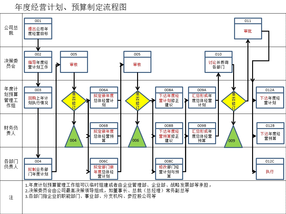 年度经营计划制定流程.ppt_第1页