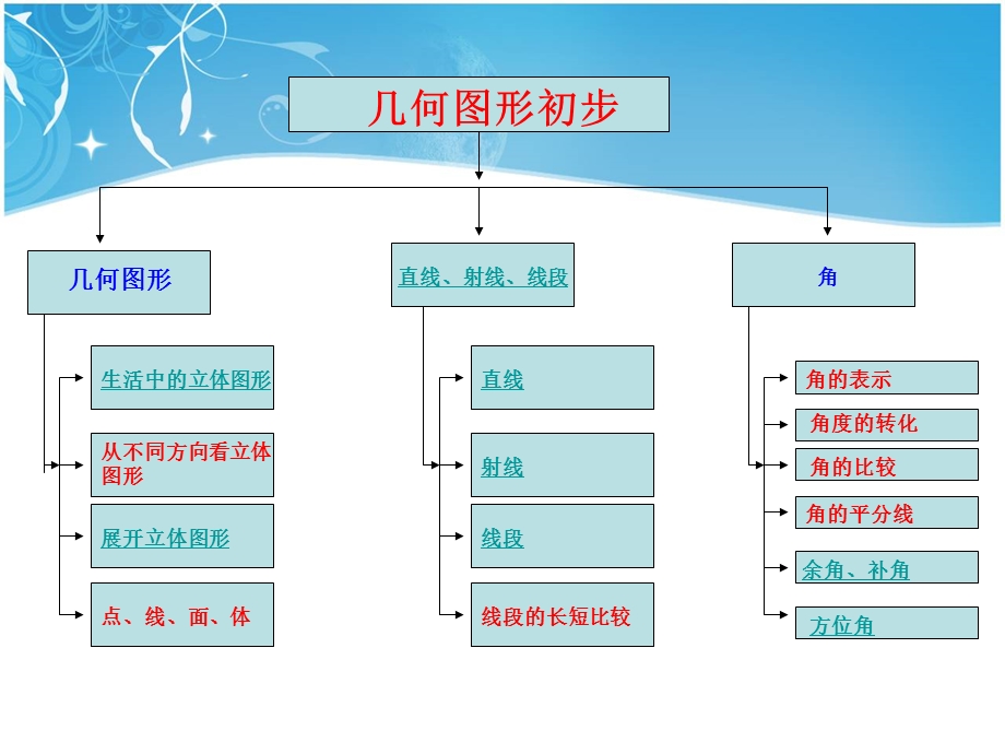 数学第四章《几何图形初步》复习.ppt_第2页