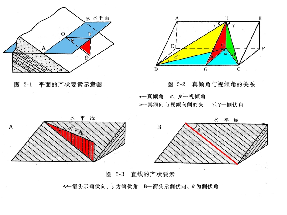 沉积岩层的基本产状.ppt_第2页